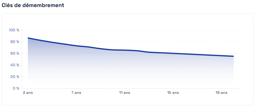 Clé de démembrement de SCPI