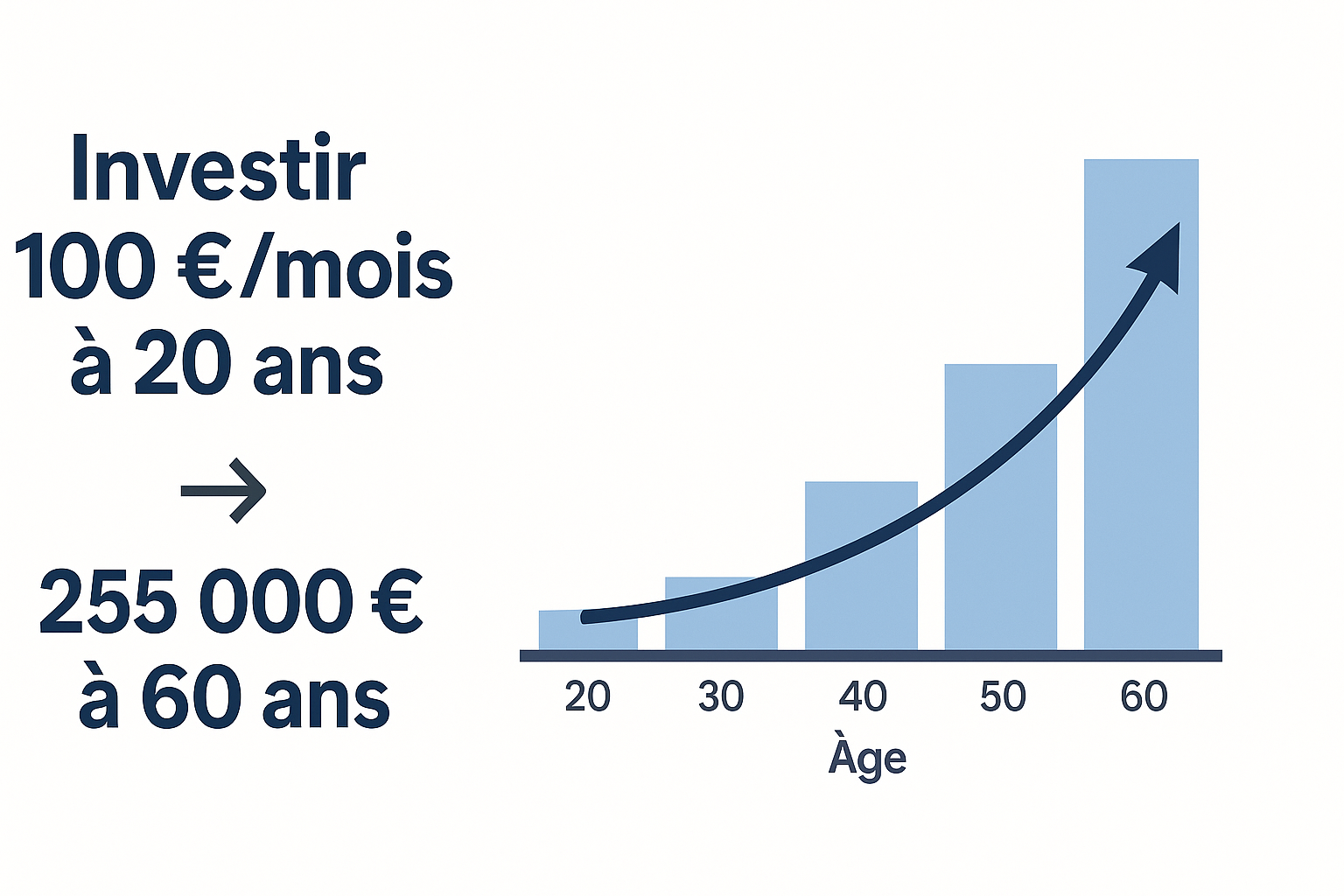 Intérêts composés